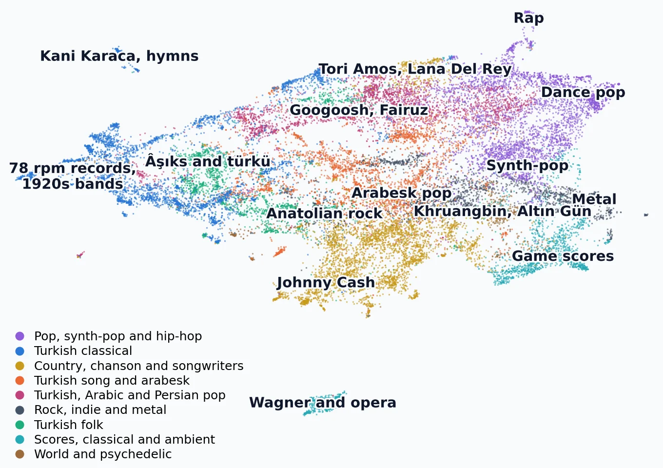 A scatter plot of 23,689 recordings. Classical Turkish music in blue fills the left side, with Turkish folk in green next to it. Turkish song and arabesk in orange and Middle Eastern pop in magenta sit in the middle. Pop, synth-pop and hip-hop in purple fill the upper right, with rap as a separate island at the top. Country and chanson in yellow are at the bottom middle, game scores in teal at the lower right, and Wagner and opera form a separate island at the very bottom.