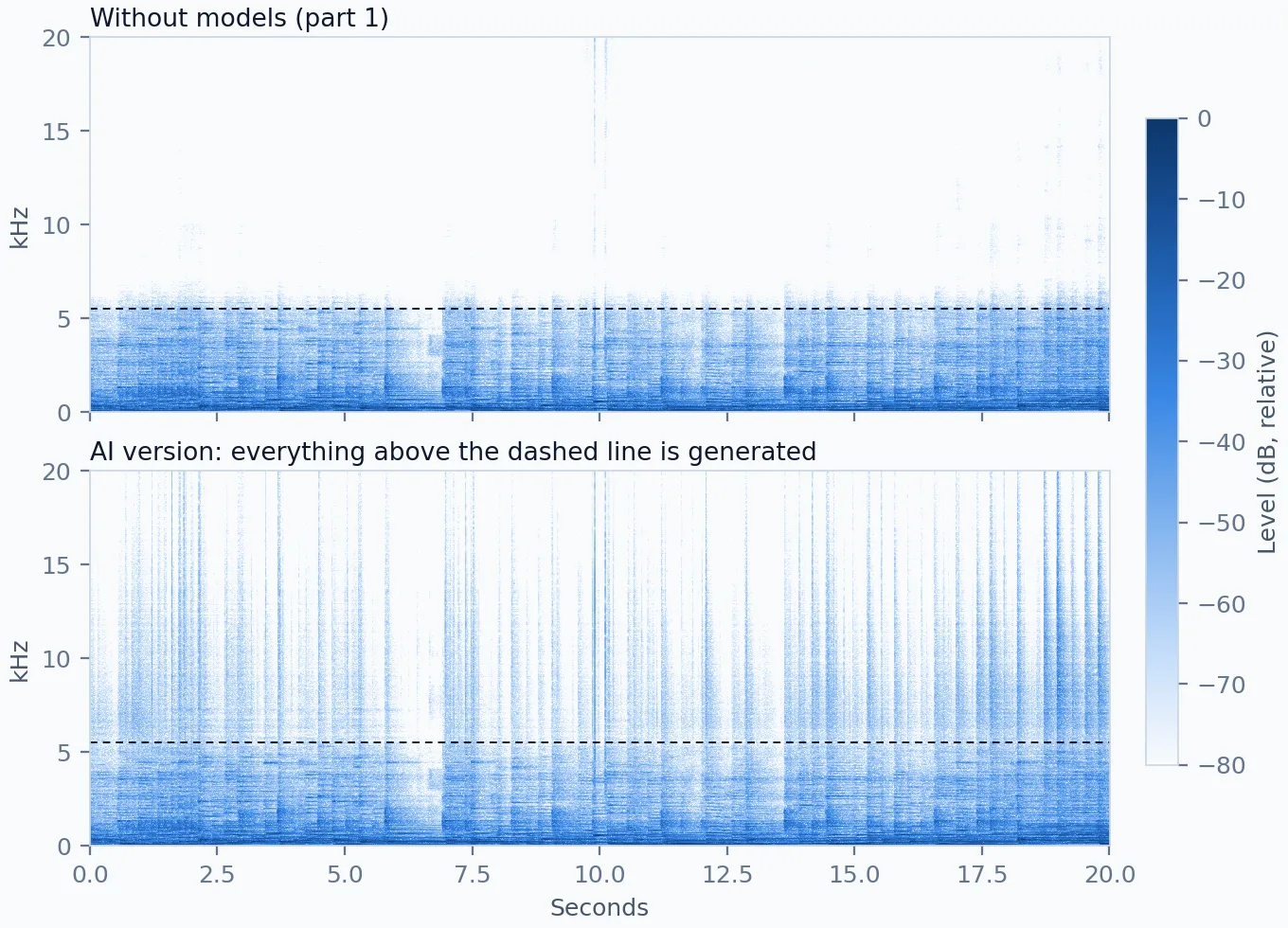 Two spectrograms of the same 20 seconds of Wa'id, from 0 to 20 kHz. Without models, the signal stops just above 5 kHz. In the AI version, short vertical streaks reach up to 20 kHz at the start of notes, while the horizontal lines of sustained tones stop near the dashed line at 5.5 kHz.