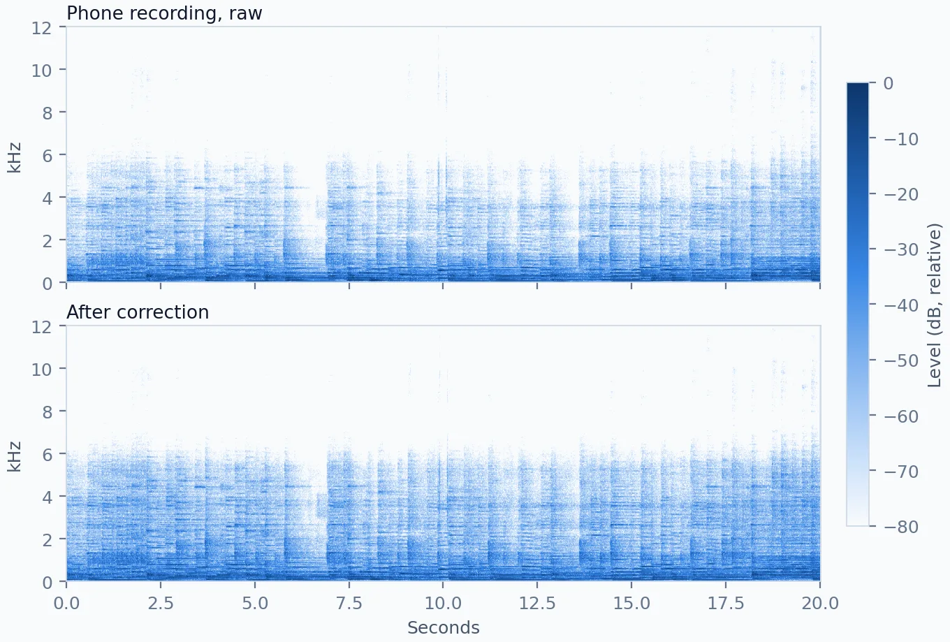 Two spectrograms of the same 20 seconds of Wa'id. In the corrected version the band between 1 and 6 kHz is clearly stronger; above about 7 kHz both are empty.